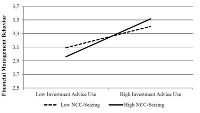 Financial Management Behavior Among Young Adults: The Role of Need for Cognitive Closure in a Three-Wave Moderated Mediation Model